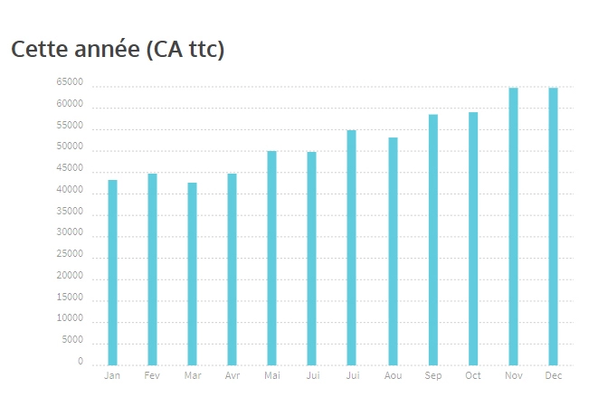 statistiques de caisse